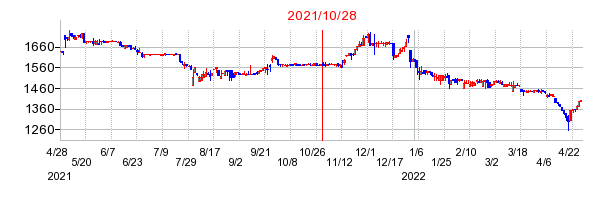 2021年10月28日 15:00前後のの株価チャート